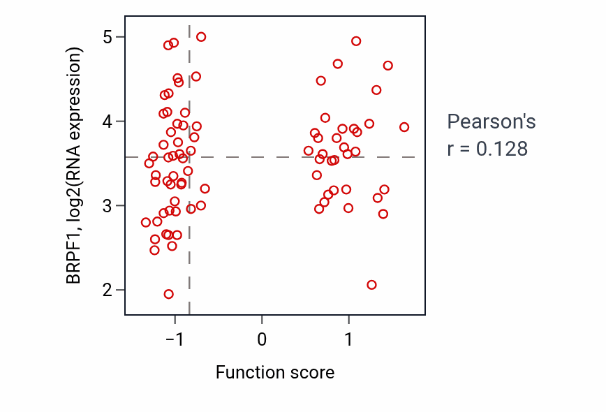 Per-sample scatter of Cellular response to vitamin D activity vs BRPF1 in OV.