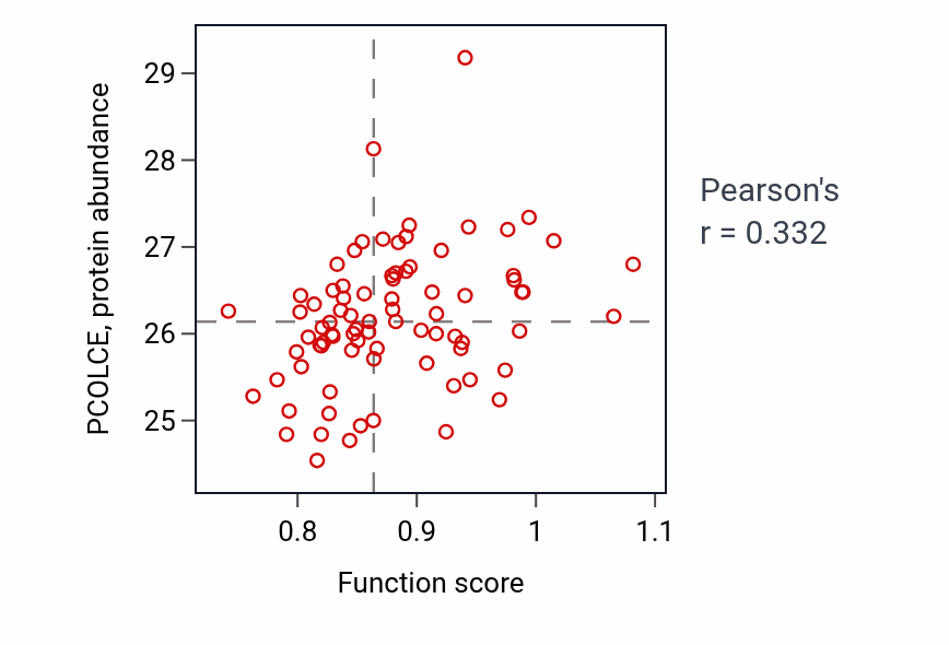 Per-sample scatter of Cellular response to vitamin D activity vs PCOLCE in OV.