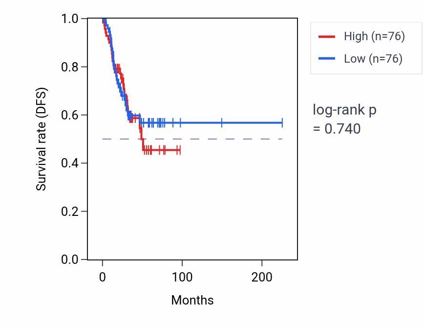Kaplan&ndash;Meier survival curve for Cellular response to vitamin D pathway activity in UCEC: high vs low activity groups.