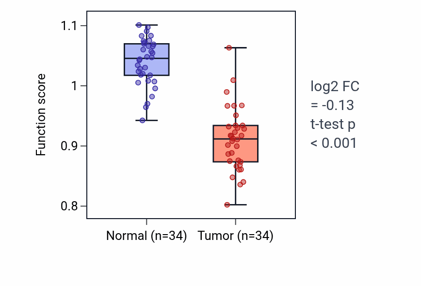 Tumor-vs-normal pathway-activity box plot for Cellular response to vitamin D in KIRC.