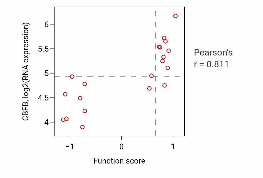 Per-sample scatter of Cellular response to alkaloid activity vs CBFB in UPPER_AERODIGESTIVE_TRACT.