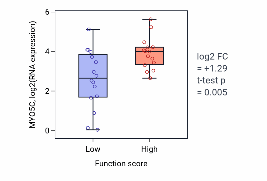 Box plot of MYO5C in Cellular response to alkaloid-low vs -high samples in PANCREAS.