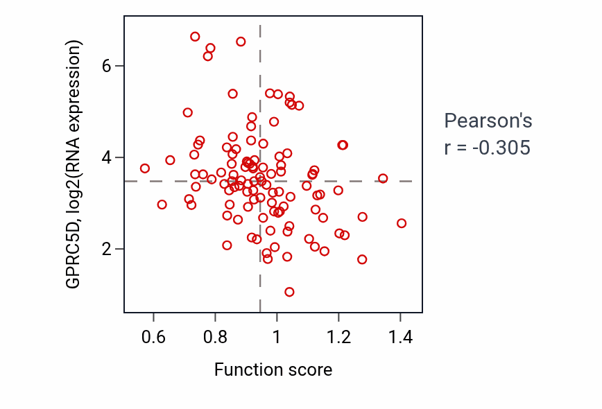 Per-sample scatter of Cellular response to alkaloid activity vs GPRC5D in LSCC.