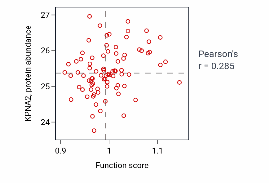 Per-sample scatter of Cellular response to alkaloid activity vs KPNA2 in OV.