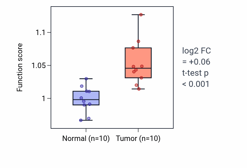 Tumor-vs-normal pathway-activity box plot for Cellular response to alkaloid in BLCA.