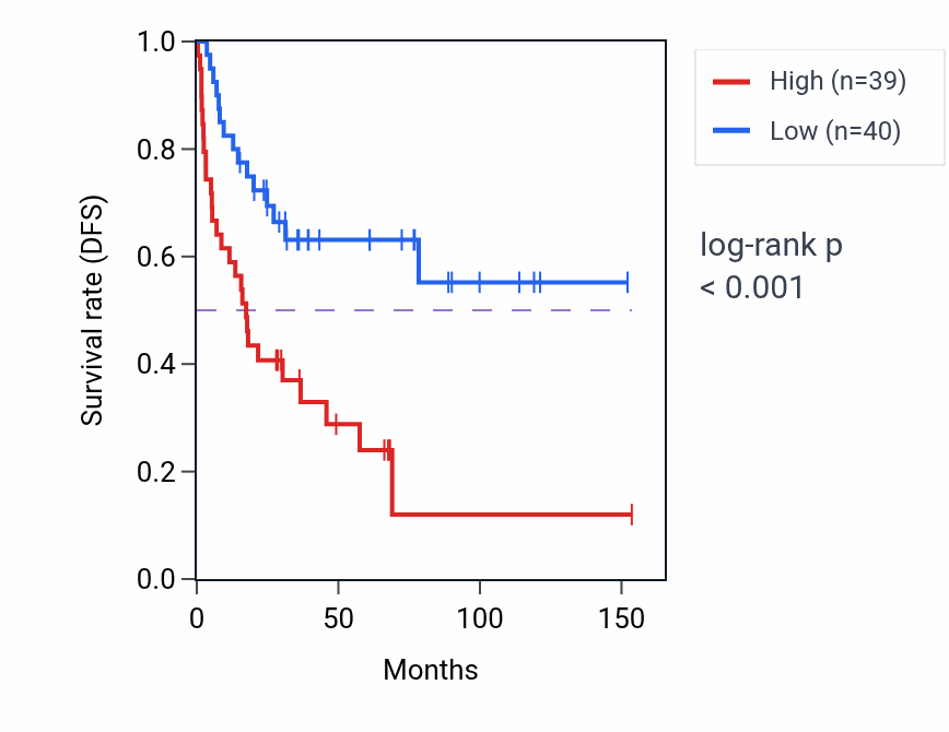 Kaplan&ndash;Meier survival curve for Cellular response to alkaloid pathway activity in ACC.