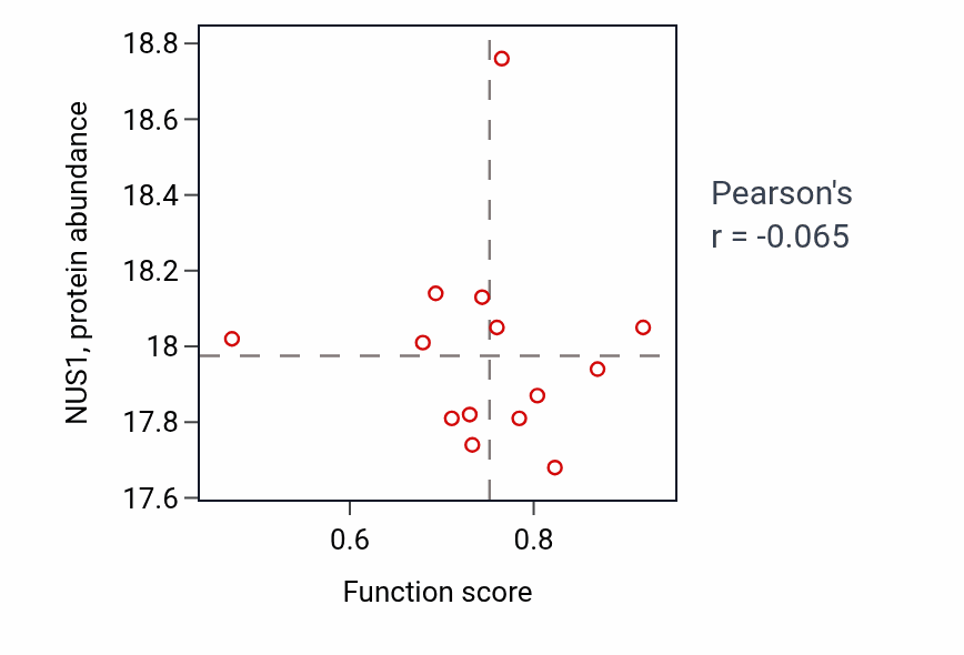 Per-sample scatter of Cellular response to caffeine activity vs NUS1 in OV.