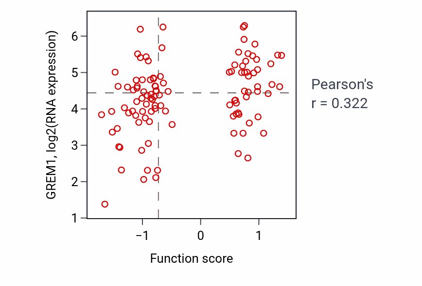 Per-sample scatter of Cellular response to caffeine activity vs GREM1 in HNSC.