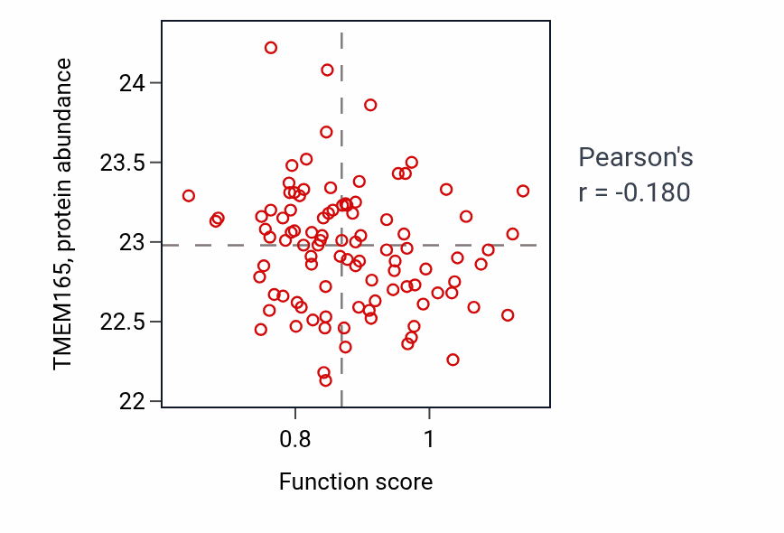 Per-sample scatter of Cellular response to caffeine activity vs TMEM165 in GBM.