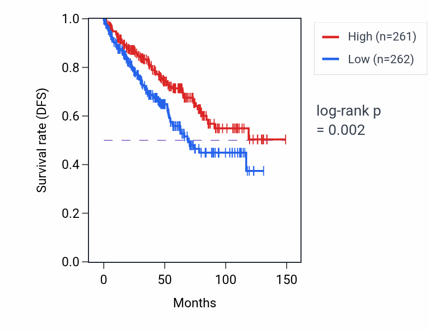 Kaplan&ndash;Meier survival curve for Cellular response to caffeine pathway activity in KIRC: high vs low activity groups.