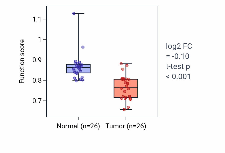 Tumor-vs-normal pathway-activity box plot for Cellular response to caffeine in BRCA.