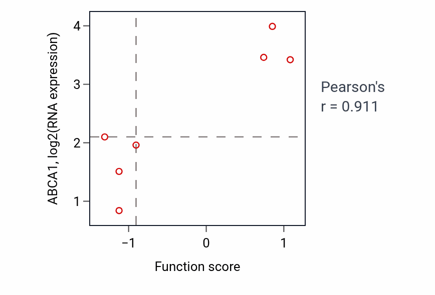 Per-sample scatter of Cellular response to cocaine activity vs ABCA1 in CNS.