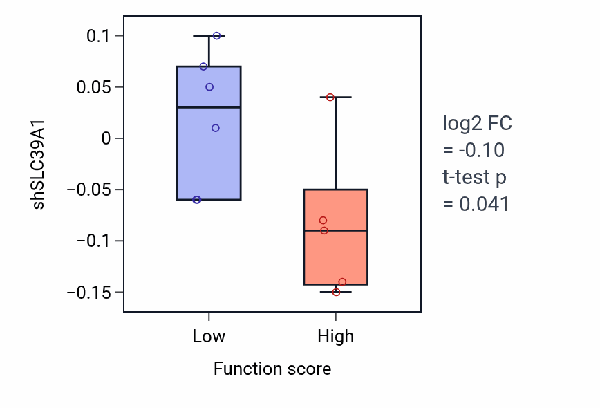 Box plot of SLC39A1 in Cellular response to cocaine-low vs -high samples in PANCREAS.