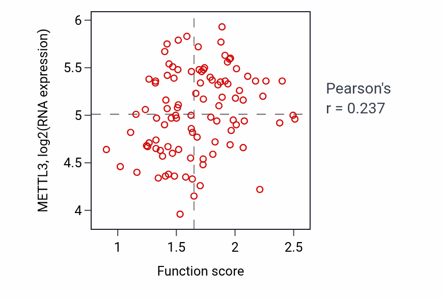Per-sample scatter of Cellular response to cocaine activity vs METTL3 in GBM.