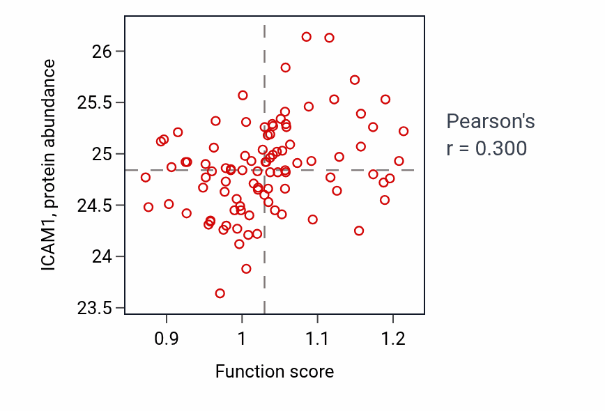 Per-sample scatter of Cellular response to cocaine activity vs ICAM1 in COAD.