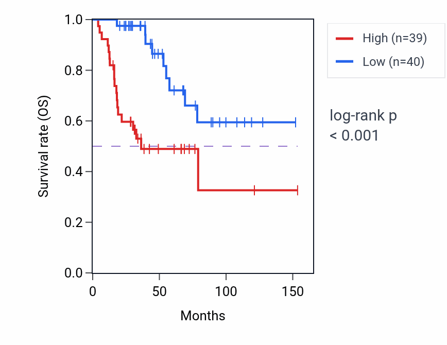 Kaplan&ndash;Meier survival curve for Cellular response to cocaine pathway activity in ACC.