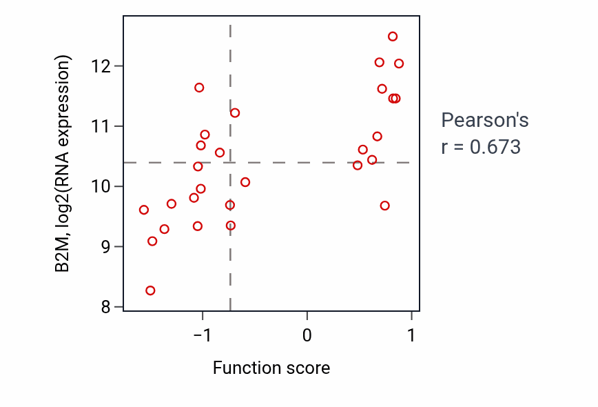 Per-sample scatter of Cellular response to nicotine activity vs B2M in OESOPHAGUS.