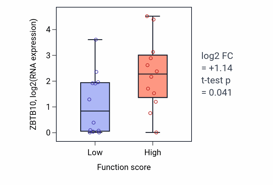 Box plot of ZBTB10 in Cellular response to nicotine-low vs -high samples in STOMACH.