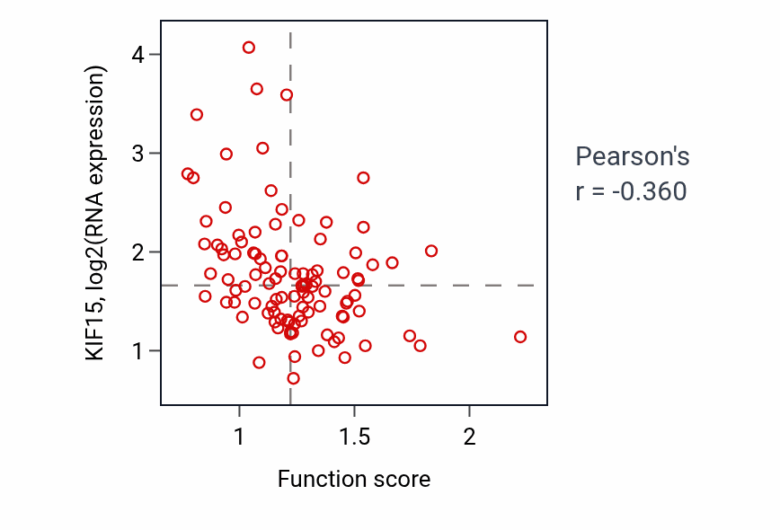 Per-sample scatter of Cellular response to nicotine activity vs KIF15 in CCRCC.