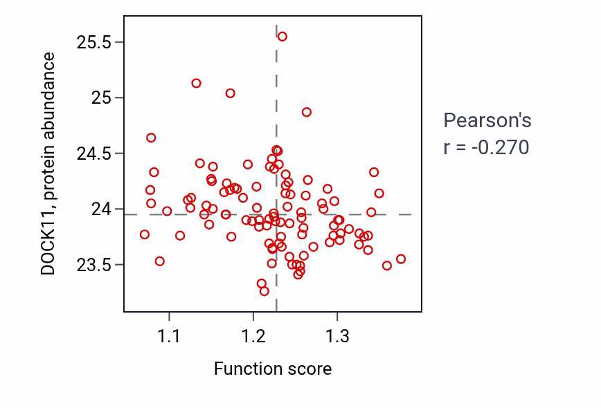 Per-sample scatter of Cellular response to nicotine activity vs DOCK11 in CCRCC.