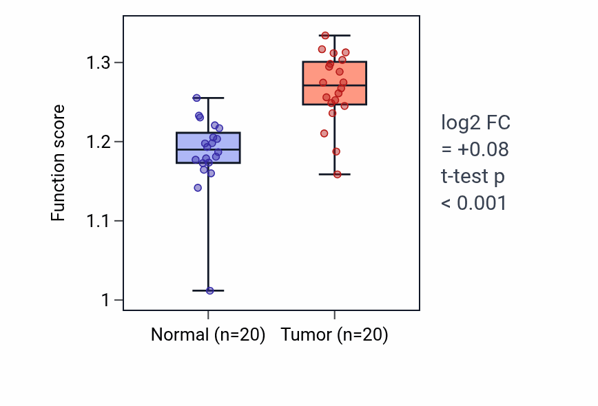 Tumor-vs-normal pathway-activity box plot for Cellular response to nicotine in KIRC.