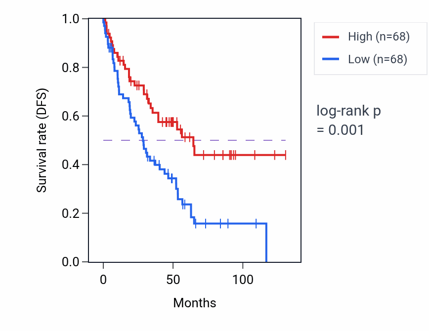 Kaplan&ndash;Meier survival curve for Cellular response to nicotine pathway activity in KIRC.