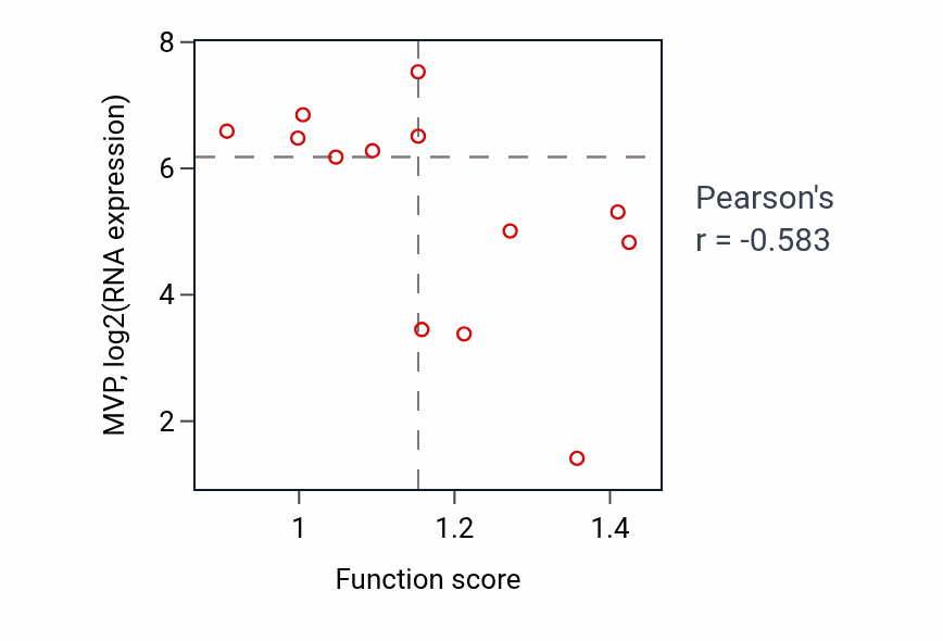Per-sample scatter of Cellular response to ATP activity vs MVP in LUNG_NSCLC_LUSC.