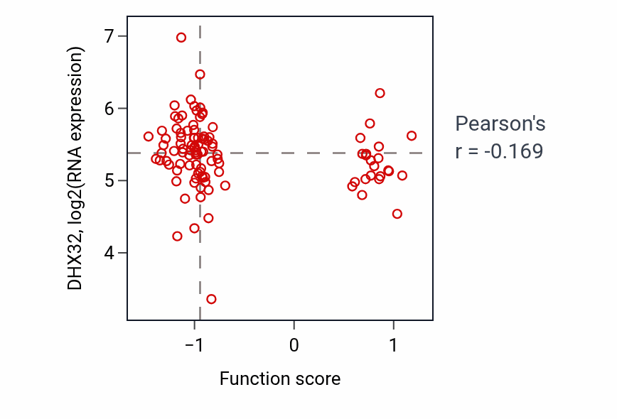 Per-sample scatter of Cellular response to ATP activity vs DHX32 in PDAC.