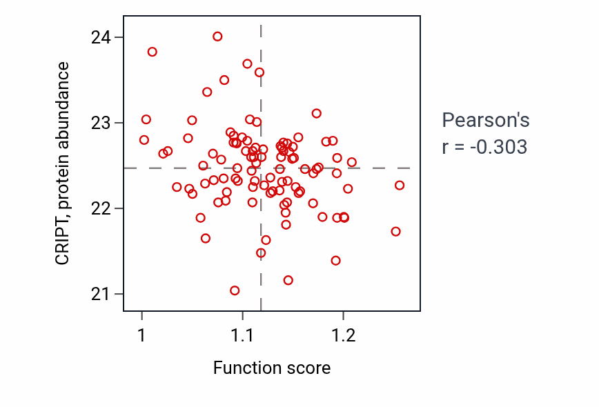 Per-sample scatter of Cellular response to ATP activity vs CRIPT in GBM.