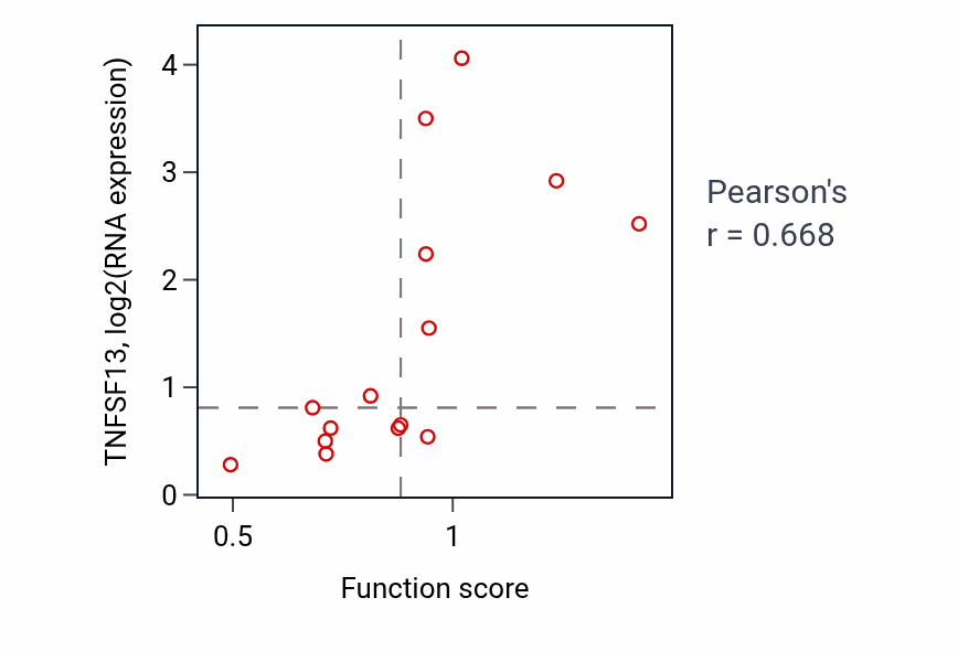 Per-sample scatter of Cellular response to cAMP activity vs TNFSF13 in BLOOD_Myeloma.