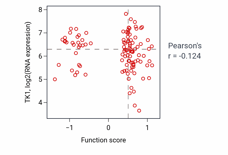 Per-sample scatter of Cellular response to cAMP activity vs TK1 in LSCC.