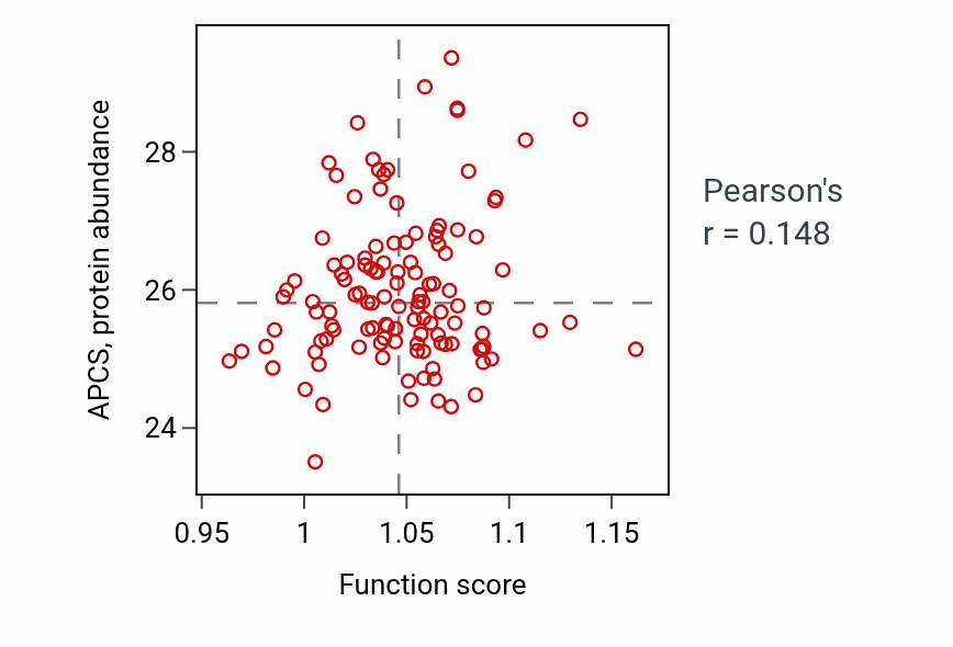 Per-sample scatter of Cellular response to cAMP activity vs APCS in BRCA.