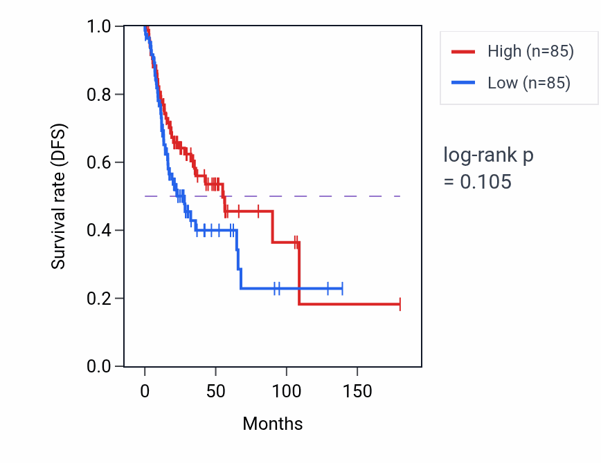 Kaplan&ndash;Meier survival curve for Cellular response to cAMP pathway activity in HNSC: high vs low activity groups.