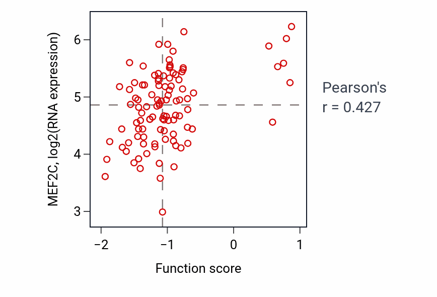 Per-sample scatter of Cellular response to cGMP activity vs MEF2C in CCRCC.