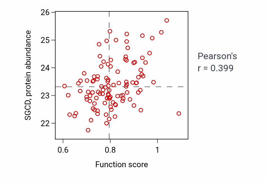 Per-sample scatter of Cellular response to cGMP activity vs SGCD in HNSC.