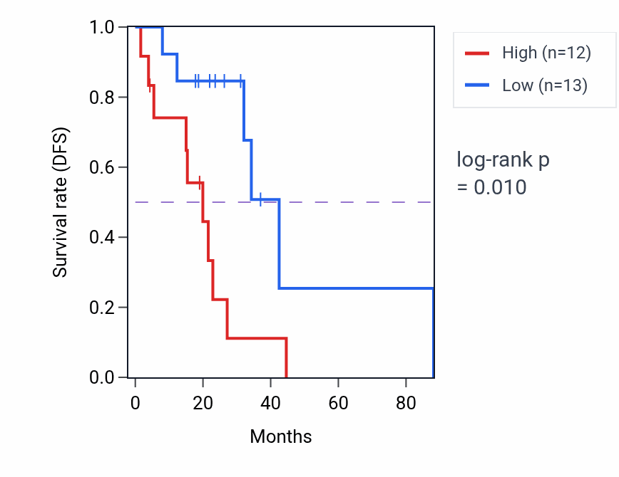 Kaplan&ndash;Meier survival curve for Cellular response to cGMP pathway activity in LUAD.