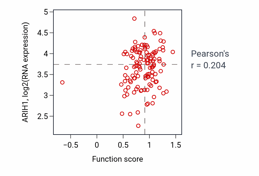 Per-sample scatter of Cellular response to carbohydrate stimulus activity vs ARIH1 in BRCA.
