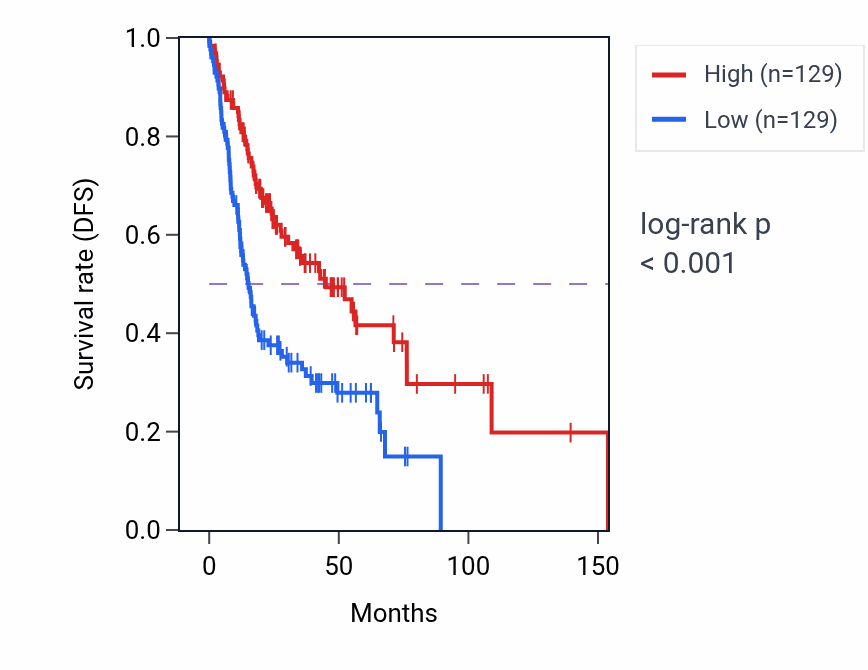 Kaplan&ndash;Meier survival curve for Cellular response to carbohydrate stimulus pathway activity in HNSC.