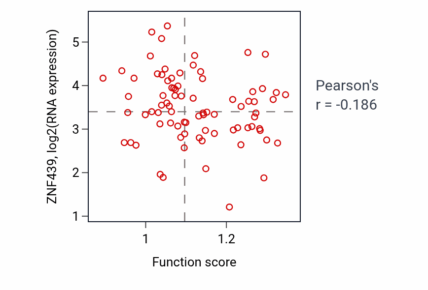 Per-sample scatter of Skeletal muscle acetylcholine-gated channel clustering activity vs ZNF439 in OV.