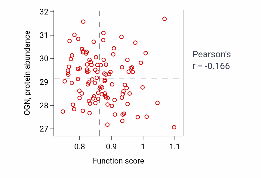 Per-sample scatter of Skeletal muscle acetylcholine-gated channel clustering activity vs OGN in PDAC.