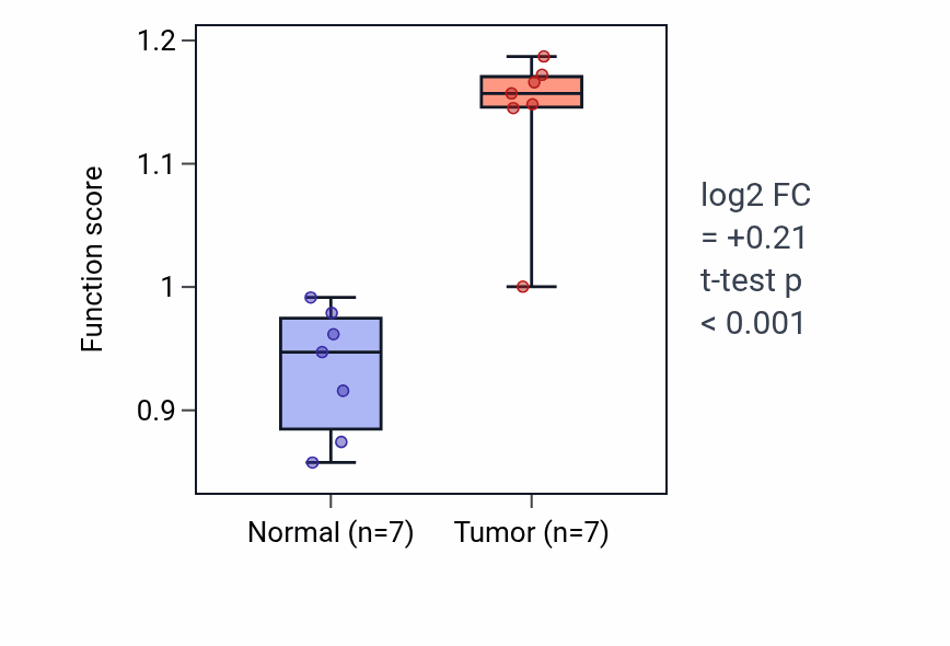 Tumor-vs-normal pathway-activity box plot for Skeletal muscle acetylcholine-gated channel clustering in THCA.