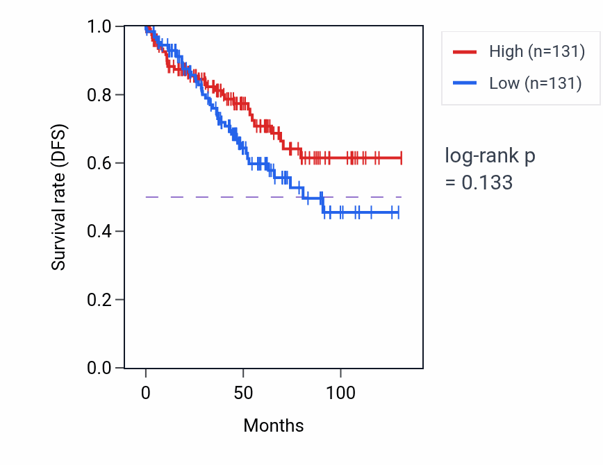 Kaplan&ndash;Meier survival curve for Skeletal muscle acetylcholine-gated channel clustering pathway activity in KIRC.