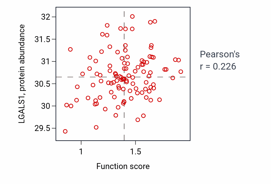 Per-sample scatter of Cellular response to type II interferon activity vs LGALS1 in LSCC.