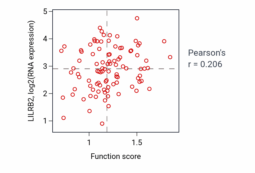 Per-sample scatter of Cellular response to type II interferon activity vs LILRB2 in COAD.