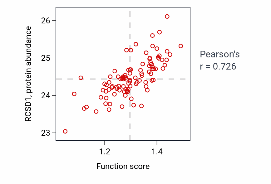 Per-sample scatter of Cellular response to type II interferon activity vs RCSD1 in GBM.