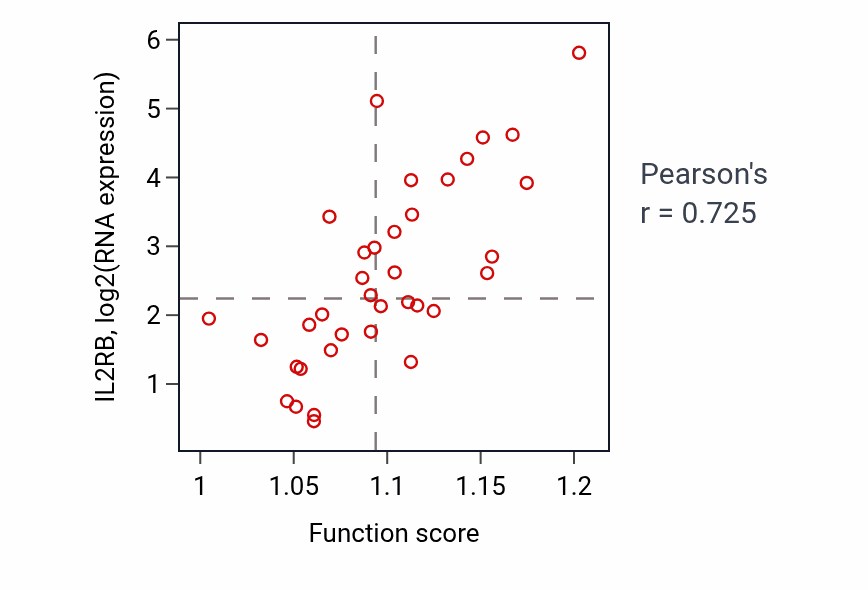 Per-sample scatter of Cellular response to type II interferon activity vs IL2RB in CHOL.