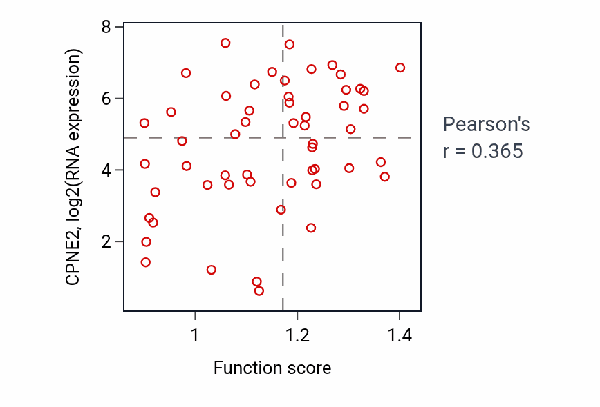 Per-sample scatter of Cellular response to interleukin-1 activity vs CPNE2 in BLOOD_Leukemia.