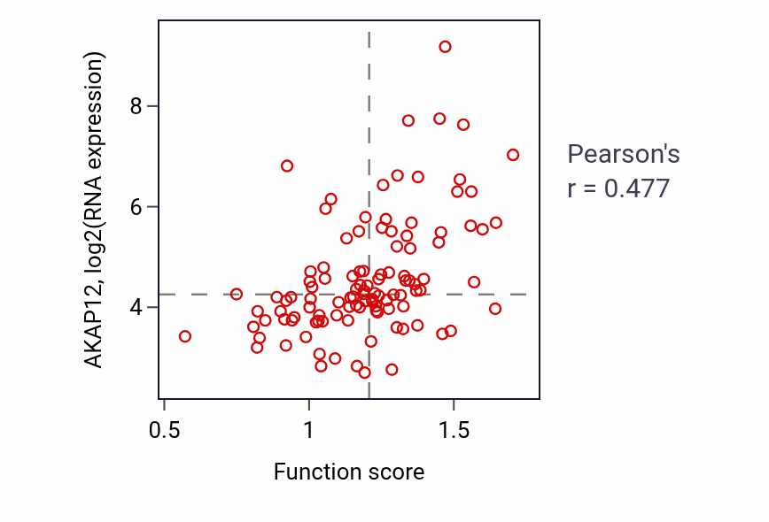 Per-sample scatter of Cellular response to interleukin-1 activity vs AKAP12 in LUAD.