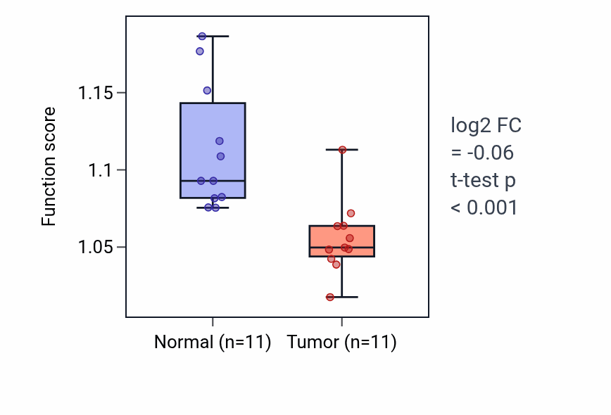 Tumor-vs-normal pathway-activity box plot for Cellular response to interleukin-1 in KICH.