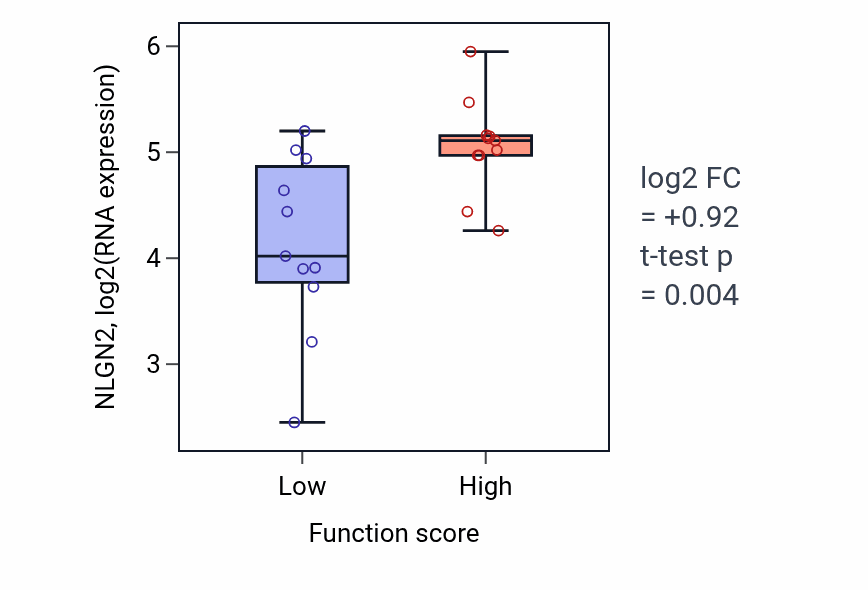 Box plot of NLGN2 in Cellular response to dsRNA-low vs -high samples in SOFT_TISSUE.